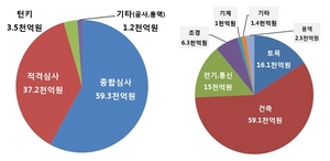 [NSP PHOTO]LH, 올해 공사·용역 발주 예산 10조…건축·토목 73% 비중