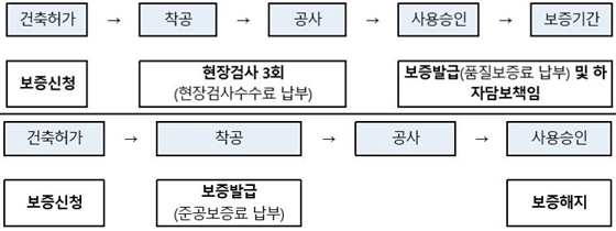 NSP통신-보증발급 절차. 아래는 건축주 해당. (HUG)