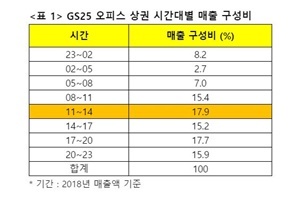 NSP통신-GS25 오피스 상권 시간대별 매출 구성비 (GS리테일 제공)