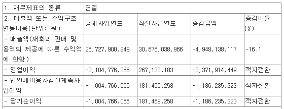 NSP통신-신스타임즈의 2018년 실적. (전자공시)