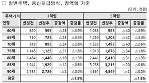 [NSP PHOTO]2월 주택연금 1407건 가입…주금공, 월수령액 하향조정 영향