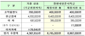 [NSP PHOTO]장병내일적금 재정지원 아직 국회 논의중…만기 수령액 7만7000원↓