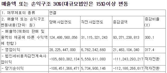 NSP통신-베스파의 2018년 실적. (전자공시)