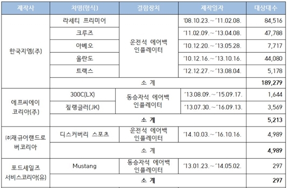 NSP통신-리콜 대상 차량 (국토교통부)