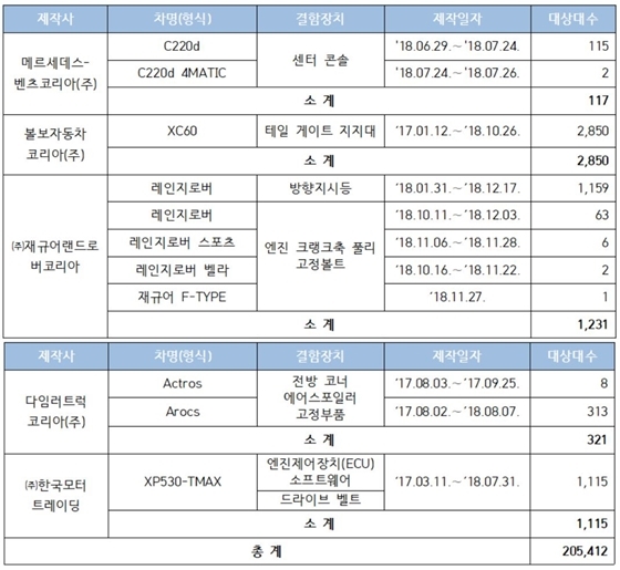 NSP통신-리콜 대상 차량 (국토교통부)