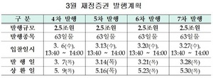 [NSP PHOTO]기재부, 일시자금 부족에 3월 중 재정증권 10조원 발행