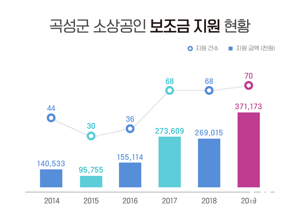 NSP통신-곡성군 소상공인 보조금 지원현황. (곡성군)