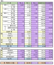 [NSP PHOTO]한국지엠, 2월 3만2718대 판매…전년동월比 10.9%↓