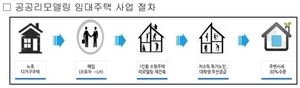 [NSP PHOTO]LH, 공공리모델링 임대주택용 노후주택·대지 매입