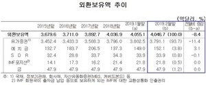 [NSP PHOTO]2월 외환보유액 4046.7억 달러…전월比 8.4억 달러↓