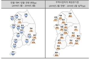 [NSP PHOTO]주택사업경기 체감온도, 봄에도 냉랭…3월 HBSI전망치 69.2