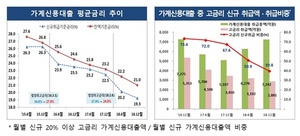 [NSP PHOTO]12월 중 저축은행 신규 취급 평균금리 연 19.3%‥…전년동월比 3.2%p↓