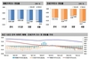 [NSP PHOTO][주간아파트 가격동향] 3월 첫주, 매매가0.09%↓·전세가0.11%↓