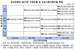 [NSP PHOTO]지난해 은행 BIS 총자본비율 전년 0.11%p↑…카카오‧수협은행 하위권