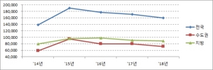 [NSP PHOTO]지난해 전국 주택 착공물량 감소…아파트 23.1%↓