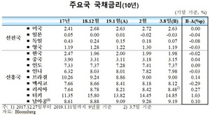 [NSP PHOTO]국제금융시장, 3월 유럽‧중국의 경기둔화 심화 우려 투자심리↓