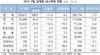 [NSP PHOTO][자동차산업동향] 2월 車 생산·내수·수출↓…친환경차 내수·수출 증가