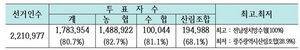 [NSP PHOTO]전국 제2회 조합장선거 투표율, 80.7%…제1회 선거比 0.5%p↑