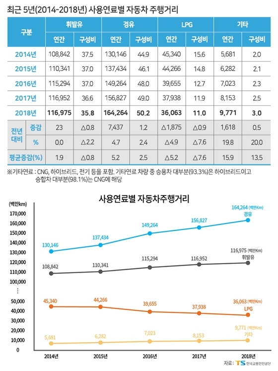 NSP통신-최근 5년 간(2014-2018) 사용연료별 자동차 주행거리 (한국교통안전공단)