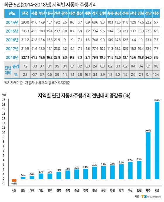 NSP통신-최근 5년 간(2014-2018) 지역별 자동차 주행거리 (한국교통안전공단)