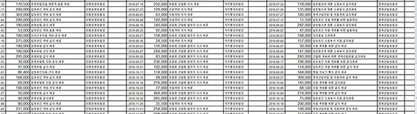 NSP통신- (포항시의회 정보공개자료 편집)