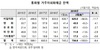 [NSP PHOTO]2월 거주자외화예금 736억8000만달러…전월比 8억4000만달러↓