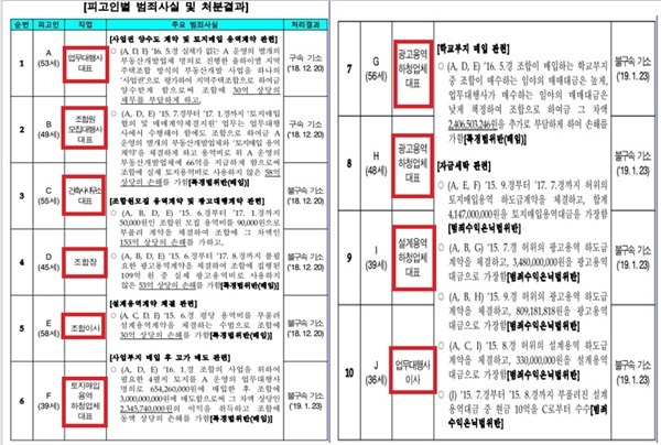 NSP통신-김해 율하이엘사건 피의자들의 범좌사실 및 처분결과 (창원지검)