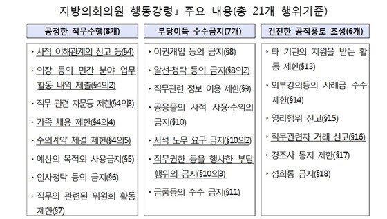 NSP통신-지방의회의원 행동강령｣ 주요 내용(총 21개 행위기준) (국민권익위)
