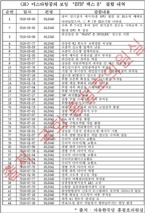 NSP통신-이스타항공 B737 맥스8 항공기 결함 내역 (홍철호 의원실)