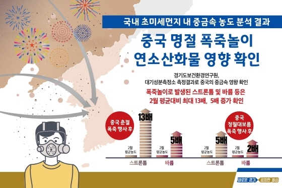 NSP통신-중국 명절 폭죽놀이 연소산화물 영향확인 인포그래픽. (경기도)