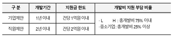 NSP통신-과제공모 개요 (LH)