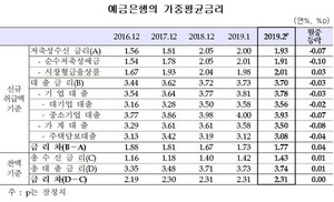 [NSP PHOTO]2월 은행권 가계대출 금리 3.50%…전월 比 0.08%p ↓