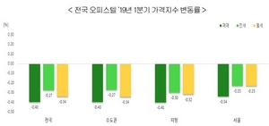 [NSP PHOTO][저녁에 읽고가자] 1인가구 증가 속 오피스텔 가격 하락…시장 약세 영향外