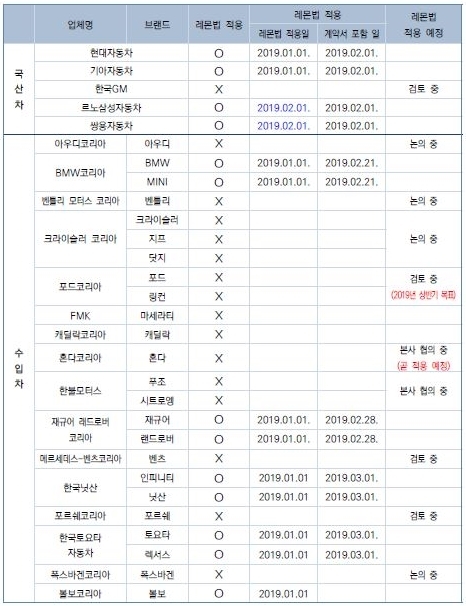 NSP통신-경실련이 업체별 자동차 레몬법 적용 여부 질의 후 답변한 내용 (경제정의실천시민연합)