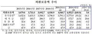 [NSP PHOTO]3월 외환보유액, 4052.5달러…전월比 5.8억달러↑