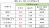 [NSP PHOTO]車공기청정기, 9개 中 4개 공기청정·유해가스 제거 효과 없어