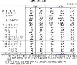 [NSP PHOTO]2월 경상수지, 82개월 연속 흑자…상품수지 4년 7개월 만에 최소↓