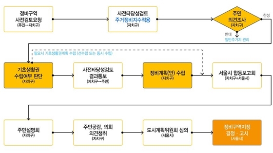 NSP통신-주택정비형 재개발사업 정비구역 지정 및 정비계획 수립 절차 (서울시)