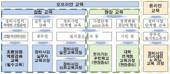 NSP통신-2019년도 서울시 정비사업 아카데미 전체교육과정 구성표 (서울시)