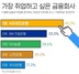 [NSP PHOTO]금융권 취준생, 가장 취업하고 싶은 회사는 KB국민은행 꼽아