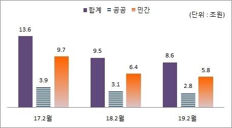 NSP통신-최근 3년간 2월 국내수주실적 (대한건설협회)