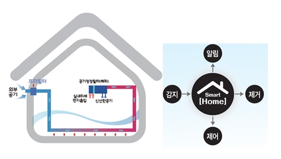 NSP통신-실내 공기질 관리 공기청정 환기시스템 (롯데건설)