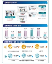 [NSP PHOTO]3월 취업자수 전년동월대비 25만명↑…고용률 40대↓·실업률 50대↑