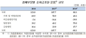 [NSP PHOTO]지난해 여윳돈, 가계는 줄고 정부는 늘어…사상 첫 역전