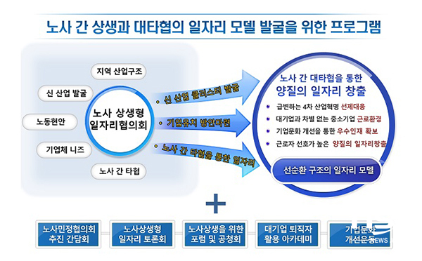 NSP통신-구미시, 노사상생형 지역일자리 컨설팅지원 공모사업 선정(일자리창출 발굴 위한 프로그램 도식) (구미시)