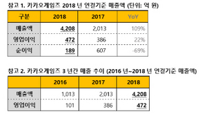 [NSP PHOTO]카카오게임즈 2018년 최대 실적 달성…총매출 4208억으로 전년比 약 2배↑