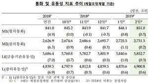 [NSP PHOTO]2월 시중통화량, 2730조4819억…전년比 6.2%↑