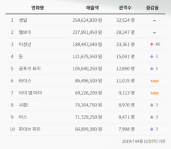 [NSP PHOTO]생일 4일 연속 박스오피스 1위2위 헬보이 3위 미성년