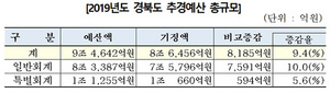 [NSP PHOTO]경북도, 추경예산 8185억원 편성... 지역활력 마중물 투입