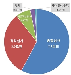 NSP통신-LH의 올해 공사용역 발주유형별 금액비율 (LH)